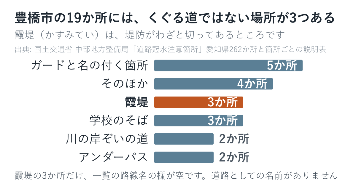 豊橋市の19か所を種類ごとに数えた図