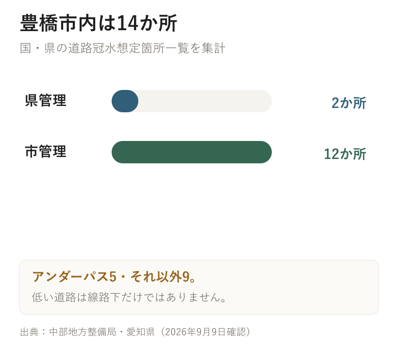 豊橋市内は14か所。国・県の道路冠水想定箇所一覧を集計