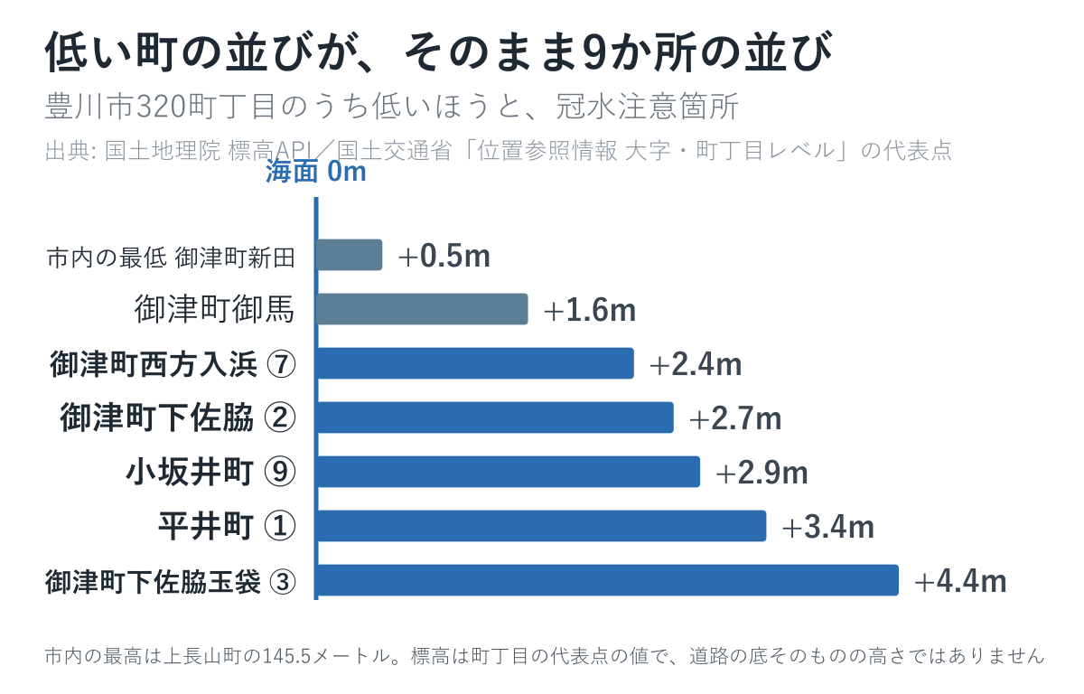 市内で低い町の並びが、そのまま9か所の並びになっています