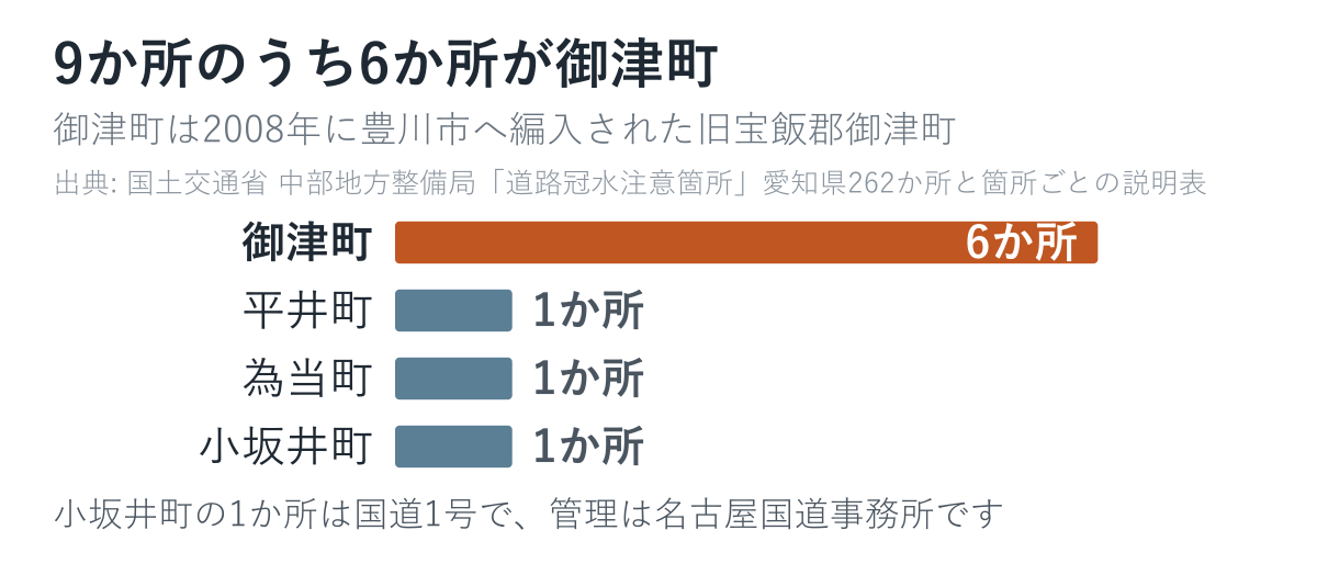 9か所のうち6か所が御津町。残りは平井町・為当町・小坂井町に1つずつです