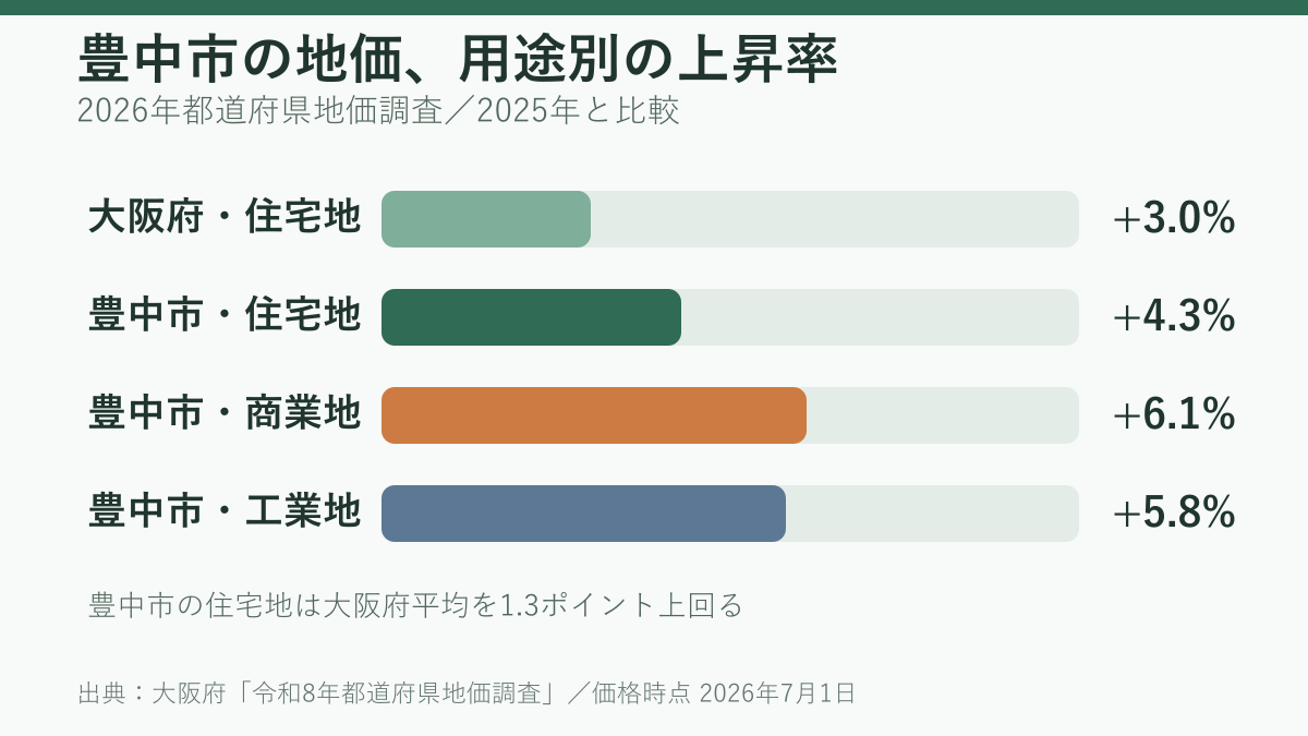 2026年の大阪府と豊中市の用途別地価上昇率。豊中市は住宅地4.3％、商業地6.1％、工業地5.8％と示す図