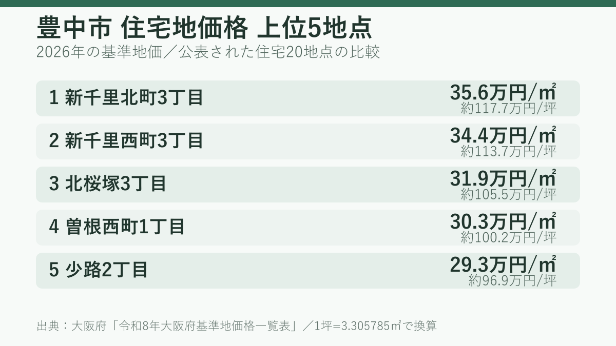 2026年豊中市の基準地価で住宅地価格が高い5地点。新千里北町3丁目、新千里西町3丁目、北桜塚3丁目、曽根西町1丁目、少路2丁目を比較する図