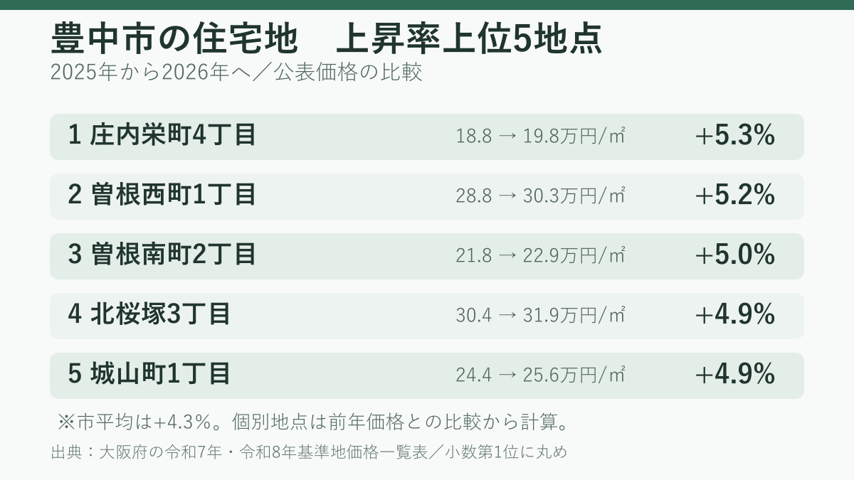 2025年から2026年にかけて豊中市の住宅地で上昇率が高い5地点。庄内栄町4丁目5.3％、曽根西町1丁目5.2％などを示す図