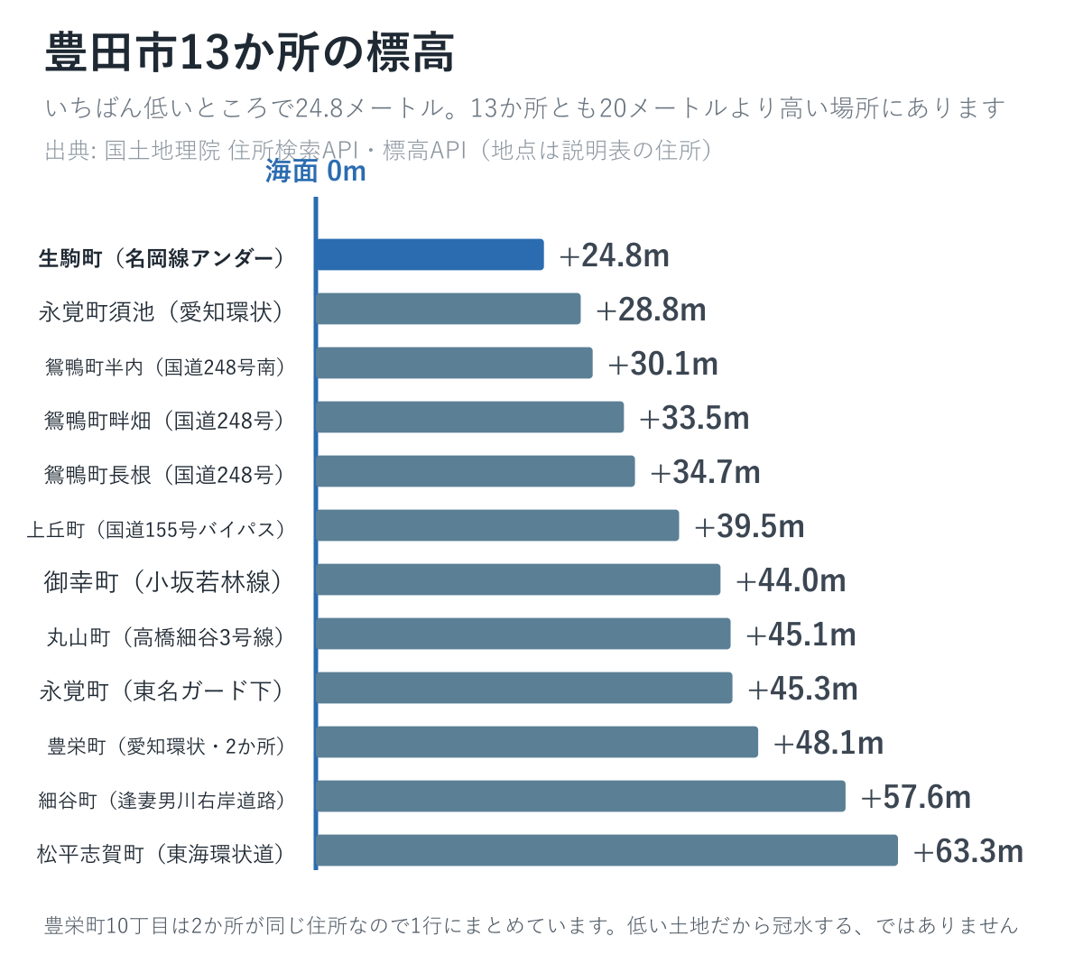 豊田市13か所の標高を並べた図