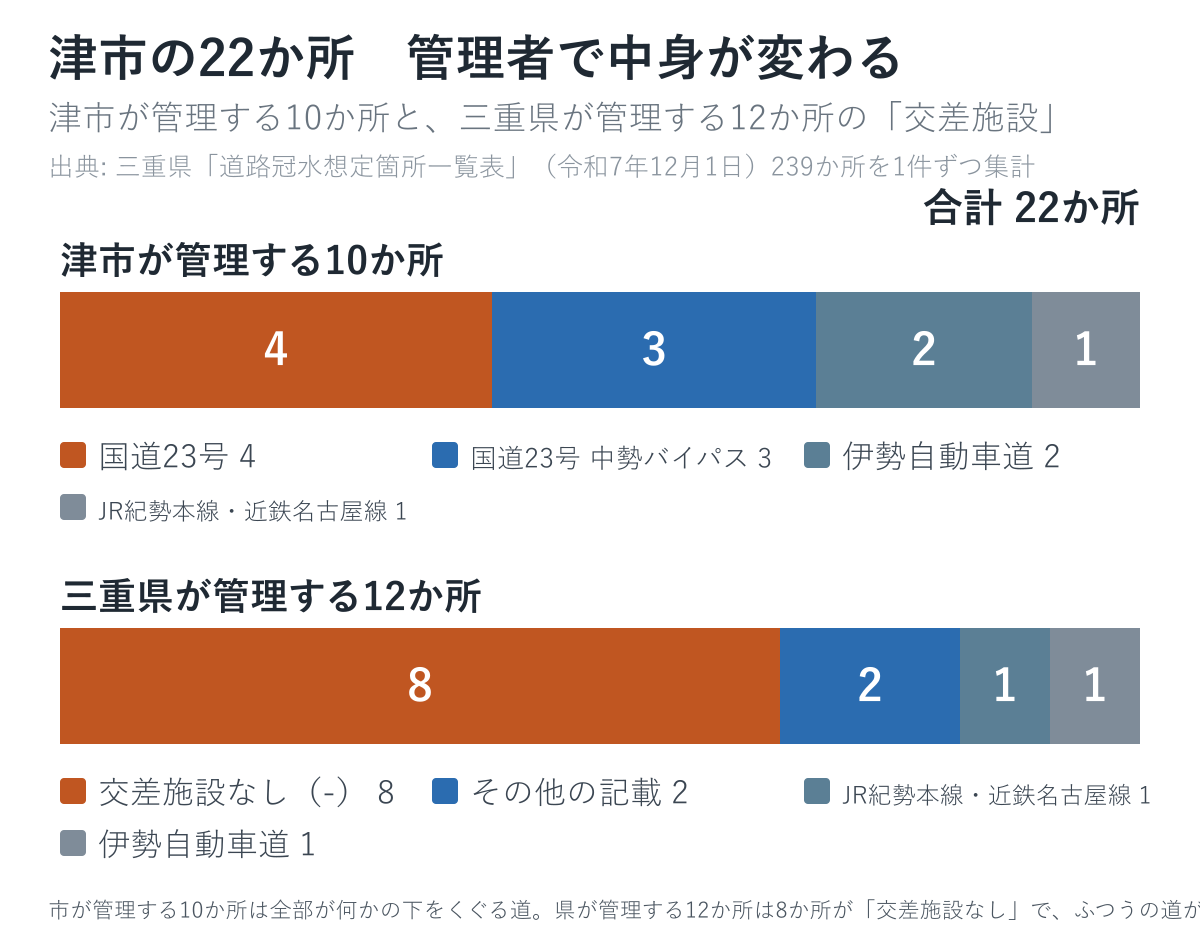 津市22か所を管理者別に分け、何の下をくぐるかを並べた図
