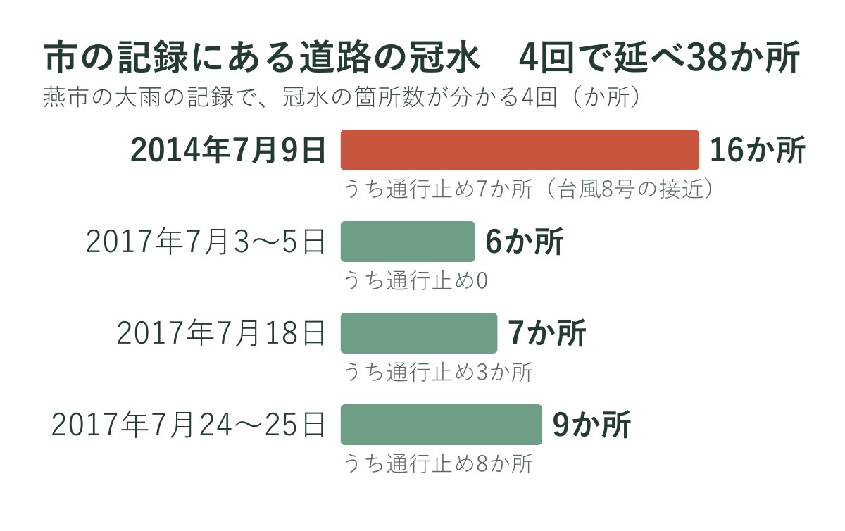 燕市の記録にある道路冠水の箇所数