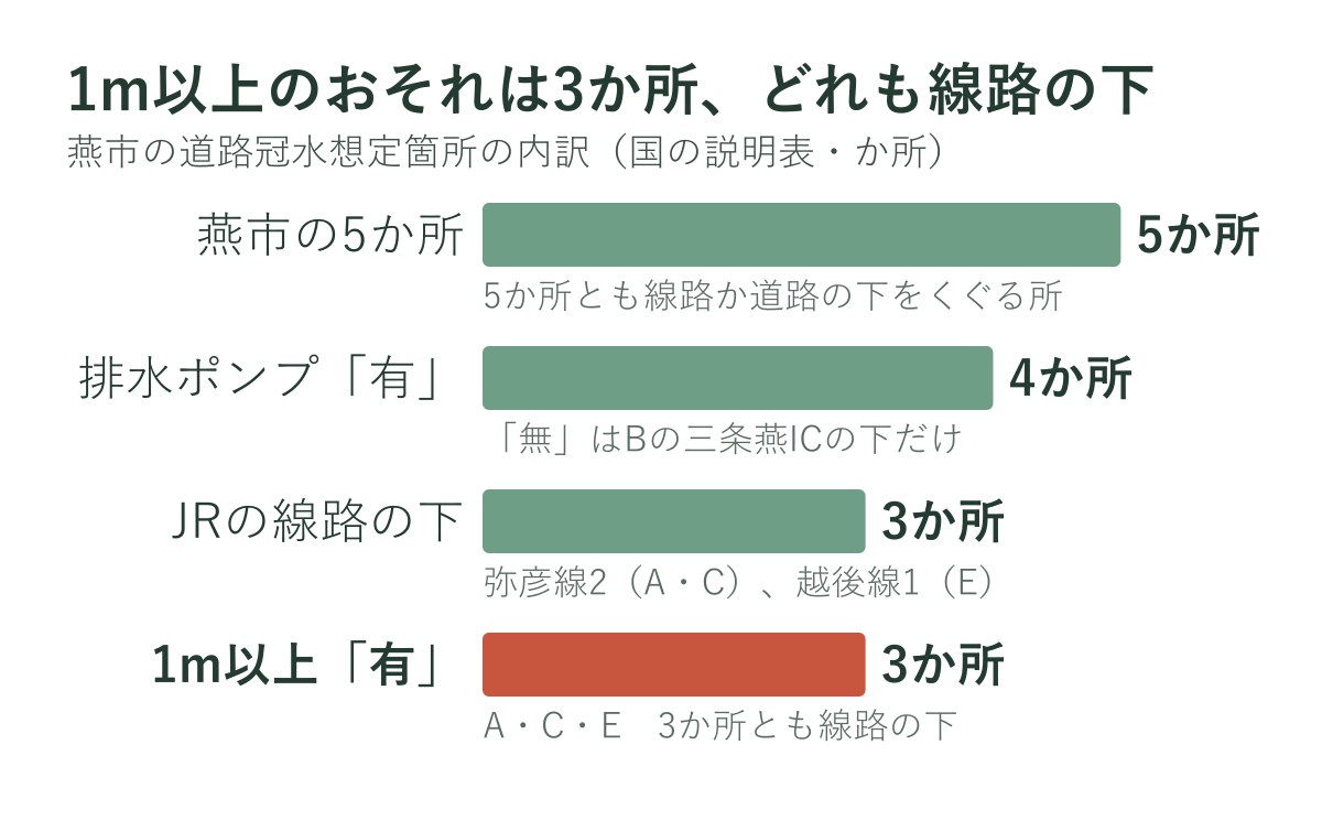 燕市の道路冠水想定箇所5か所の内訳