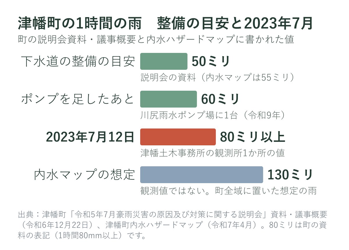 津幡町の1時間の雨の整備の目安と2023年7月の雨