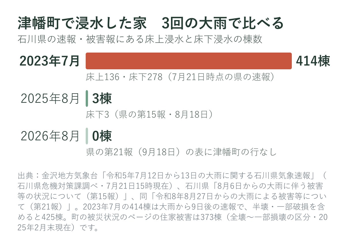津幡町で浸水した家を3回の大雨で比べたグラフ