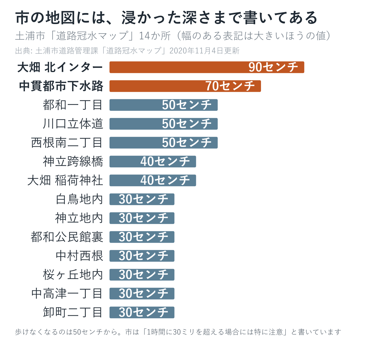 市は1か所ごとに「豪雨時に◯センチ程度冠水しました」と書いています