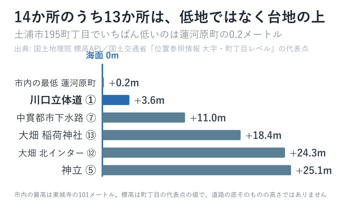 14か所のうち13か所は、市内で低い土地ではなく台地の上にあります