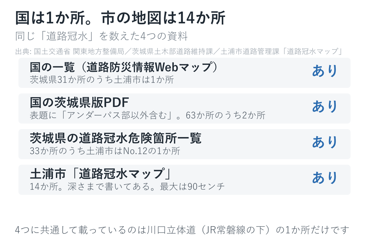 同じ「道路冠水」を数えているのに、資料で1か所にも14か所にもなります