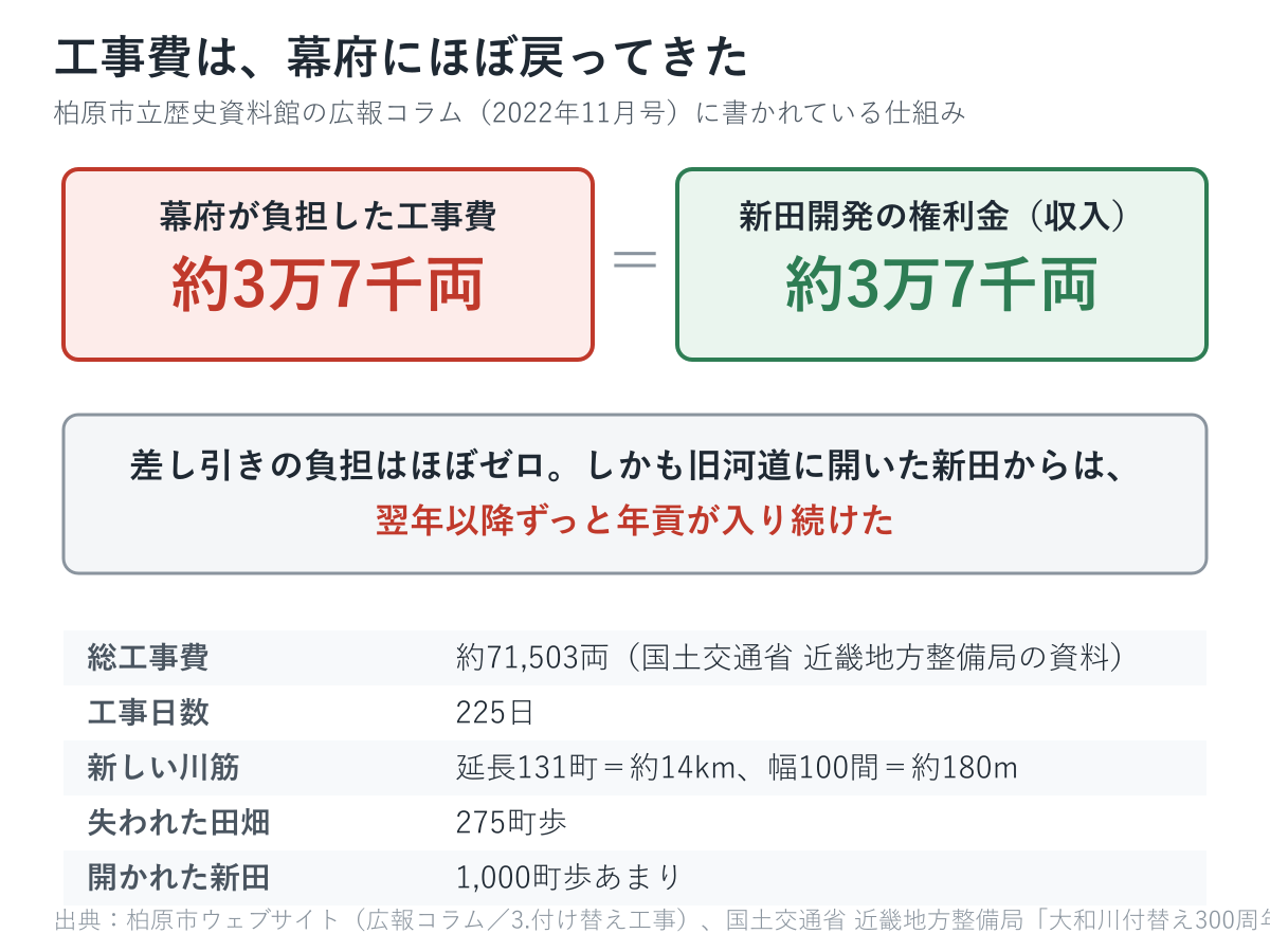 大和川付け替え工事の費用の図解。幕府が負担した工事費 約3万7千両と、新田開発の権利金 約3万7千両が等しいことを示す図と、総工事費71,503両などの数字の表