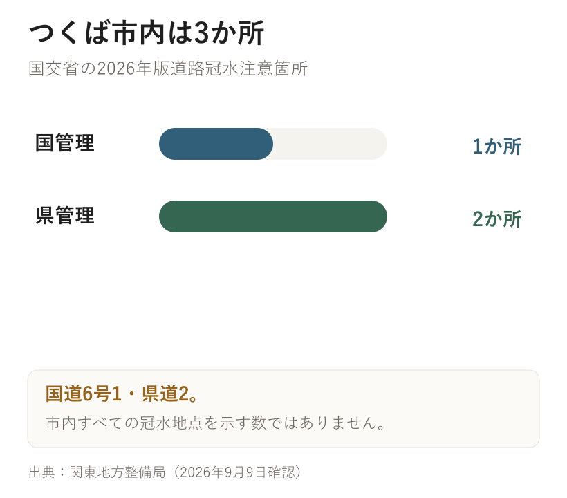 つくば市内は3か所。国交省の2026年版道路冠水注意箇所