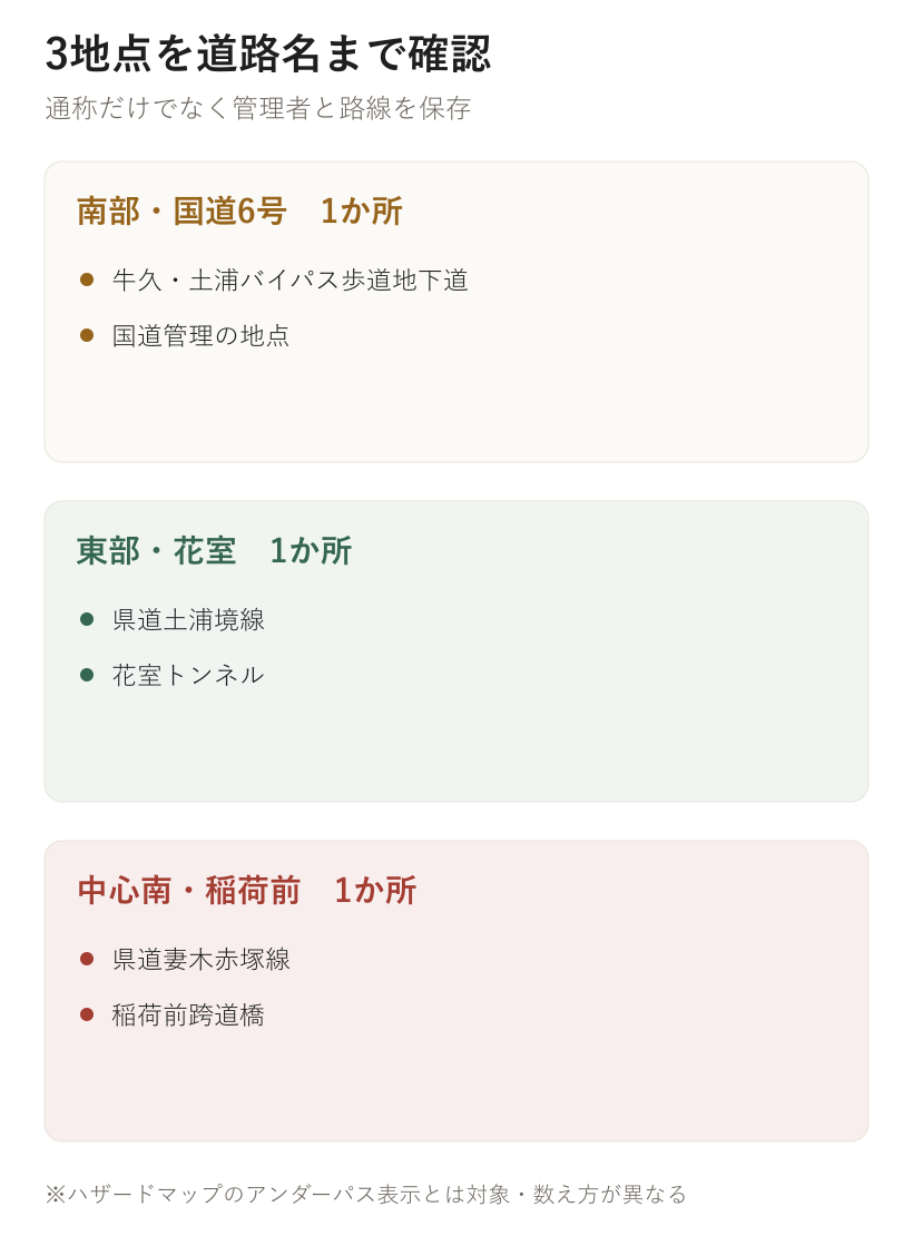3地点を道路名まで確認。南部・国道6号　1か所、東部・花室　1か所、中心南・稲荷前　1か所