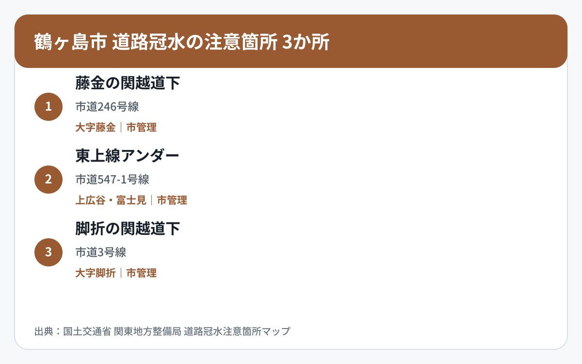 鶴ヶ島市の道路冠水注意箇所3か所を道路区分と管理者で整理した図