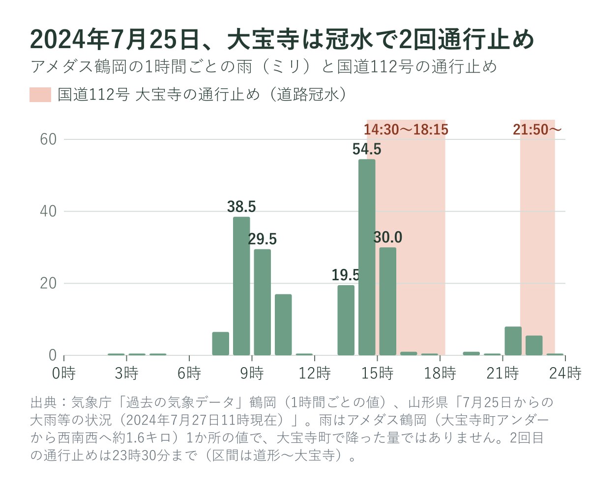 2024年7月25日のアメダス鶴岡の1時間ごとの雨と、国道112号大宝寺の通行止めの時間
