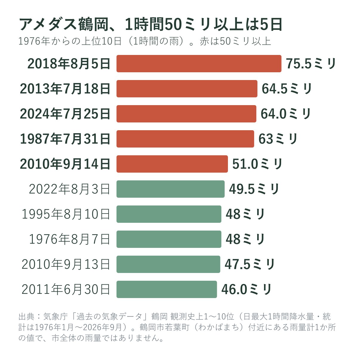 アメダス鶴岡で1時間の雨が多かった日（上位10日）