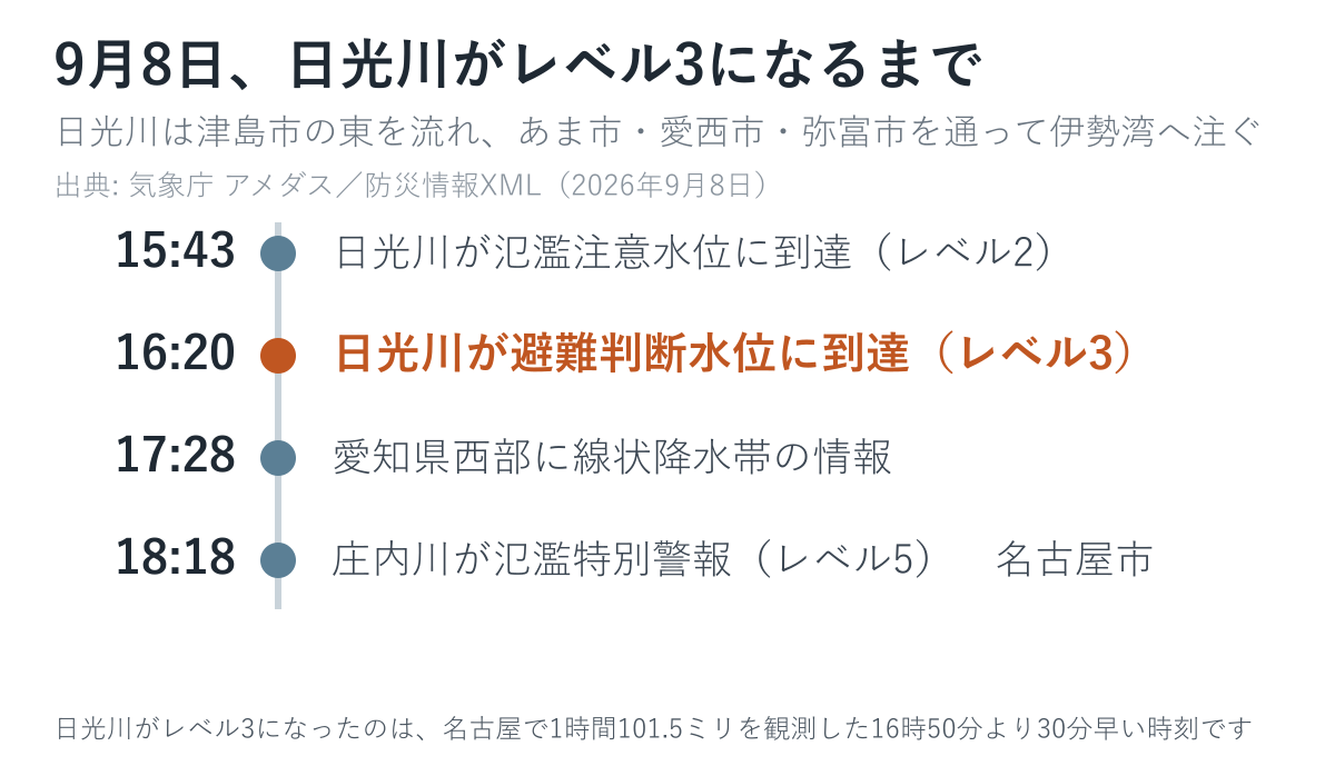 2026年9月8日夕方、日光川がレベル3になるまでの時系列