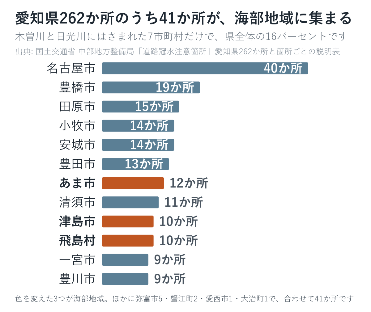 愛知県262か所を市町村別に数えた図