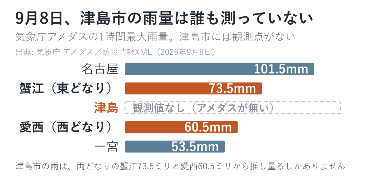 2026年9月8日の1時間最大雨量。津島市には観測点がない