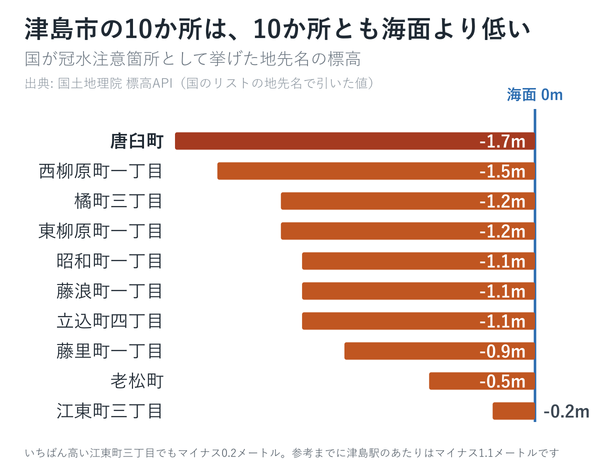 津島市の道路冠水注意箇所10か所の標高。すべて海面より低い