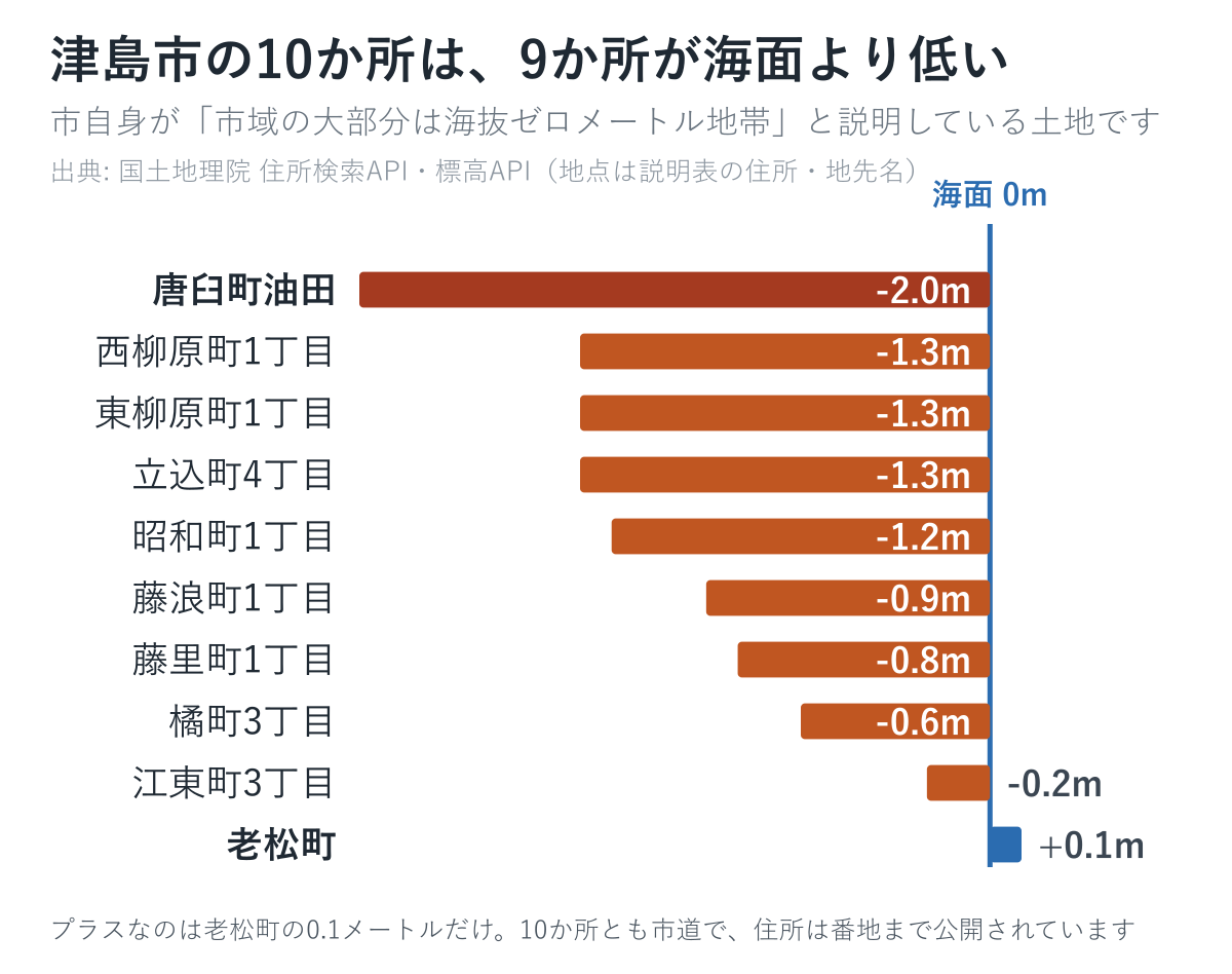 津島市の10か所の標高を並べた図