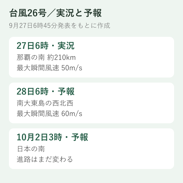台風26号の実況と将来予報を区別した時系列