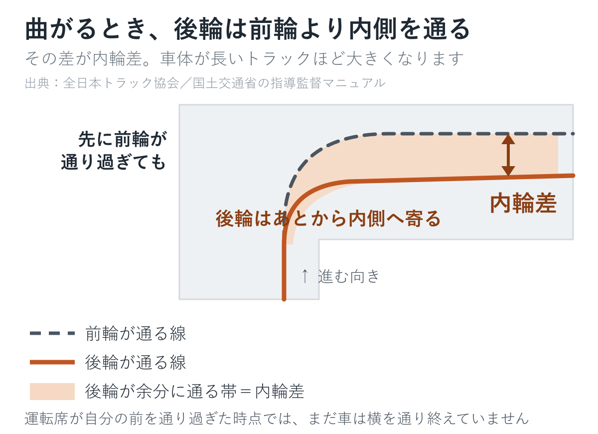大型車が右へ曲がるとき、前輪が通る線より内側を後輪が通ることを示した図。その差が内輪差
