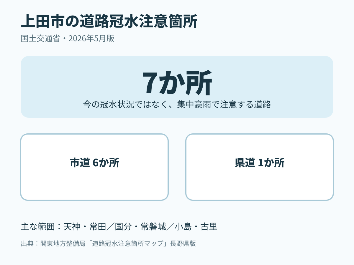上田市の道路冠水注意箇所7か所の内訳。市道6か所、県道1か所