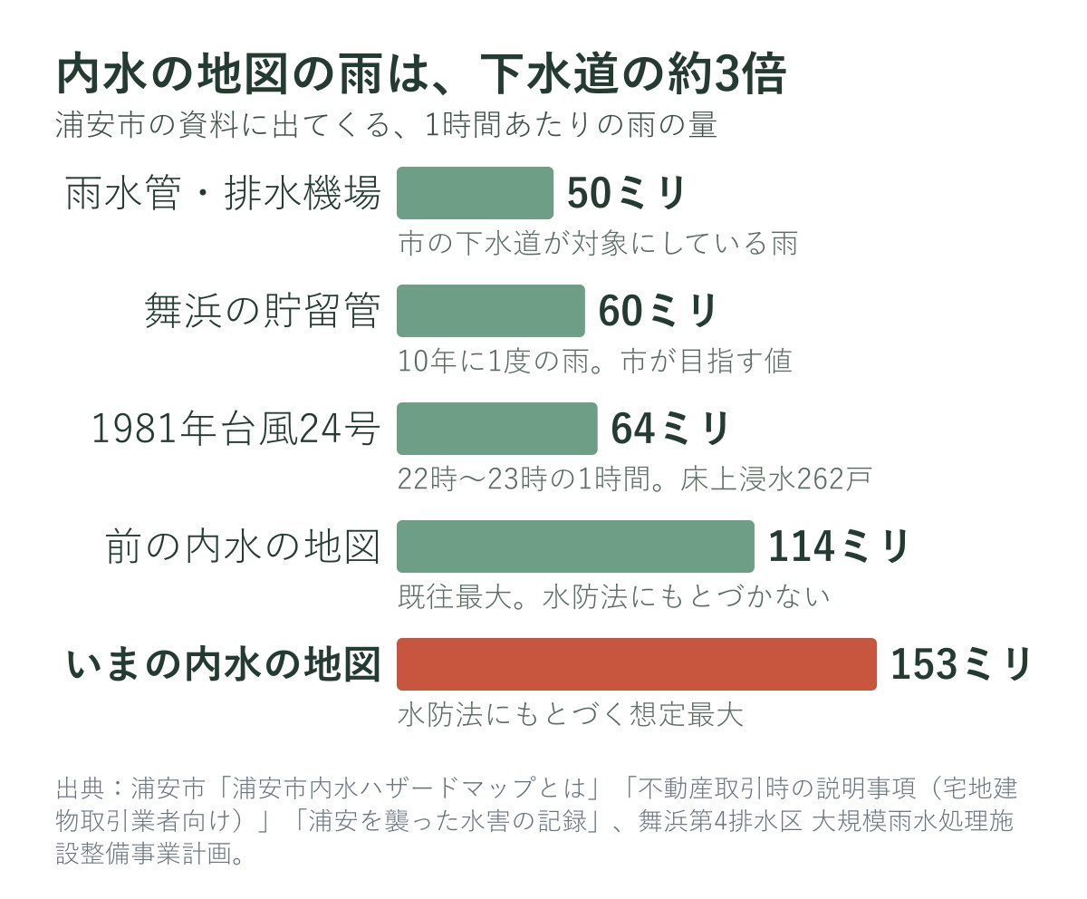 浦安市の資料に出てくる1時間あたりの雨の量