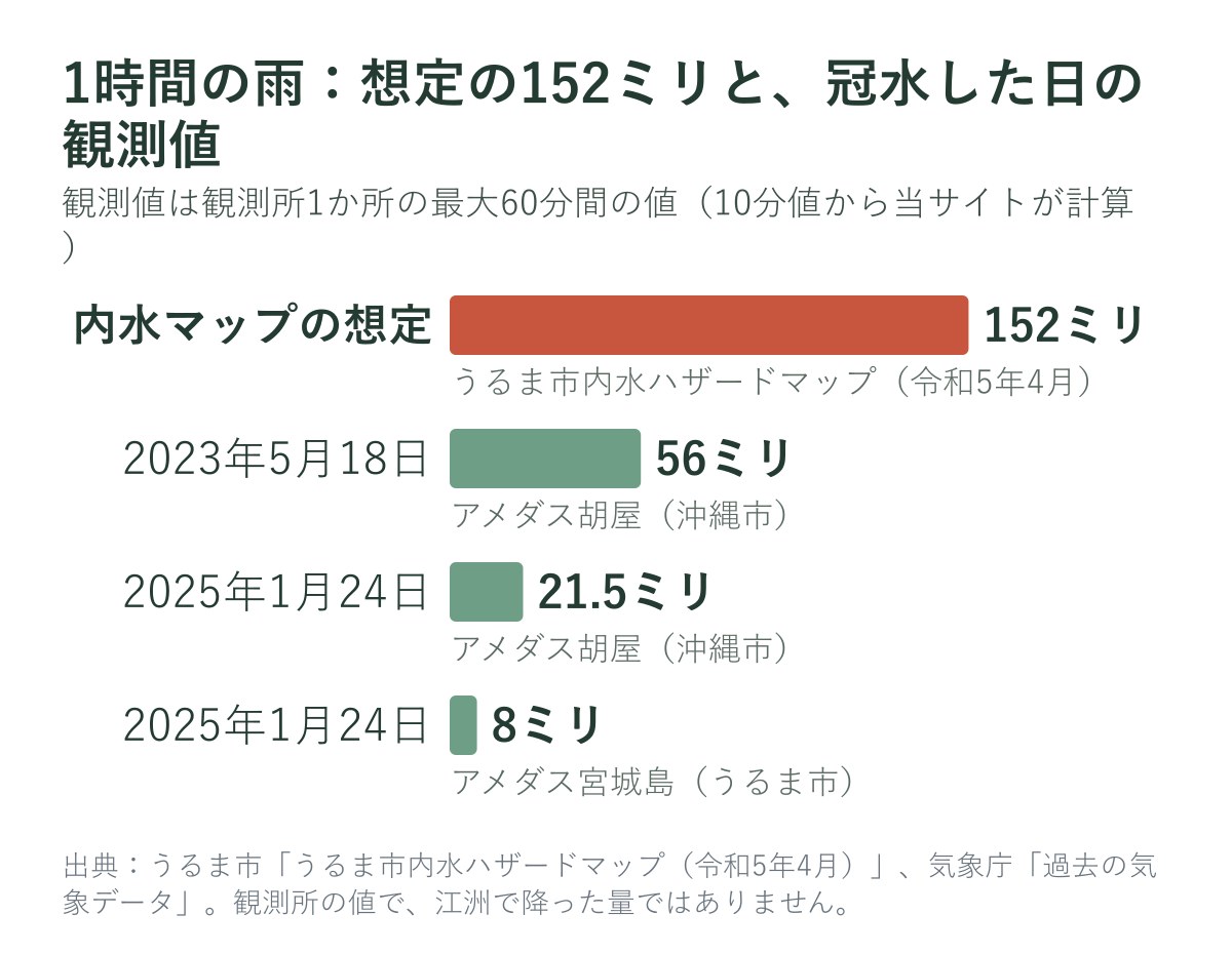 内水ハザードマップの想定152ミリと、冠水した日のアメダスの1時間の雨を比べたグラフ