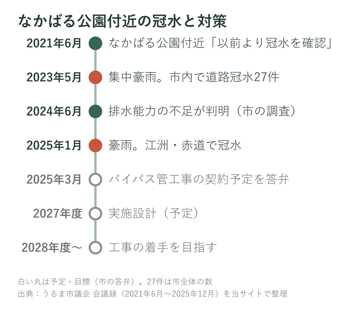 なかばる公園付近の冠水と対策の年表