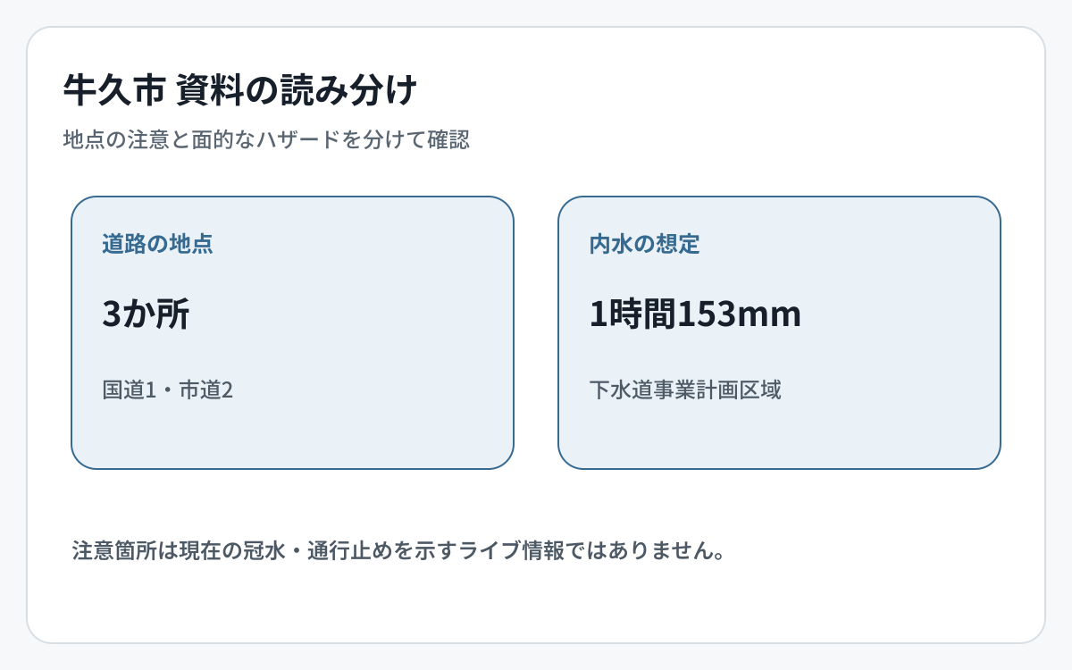 牛久市の道路冠水資料とハザード資料の対象範囲を比較した図