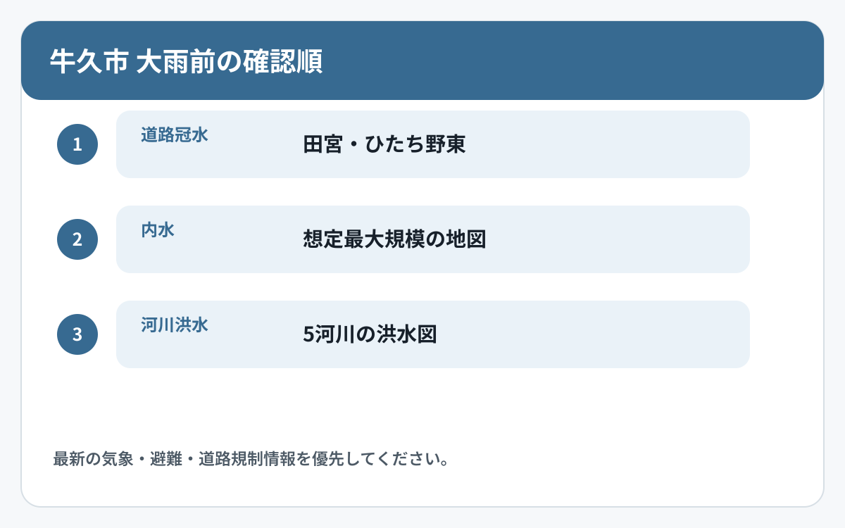 牛久市で道路冠水と他の災害情報を確認する順番を示した図