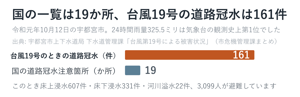 台風19号のときの道路冠水161件と、国の一覧19か所を比べた図