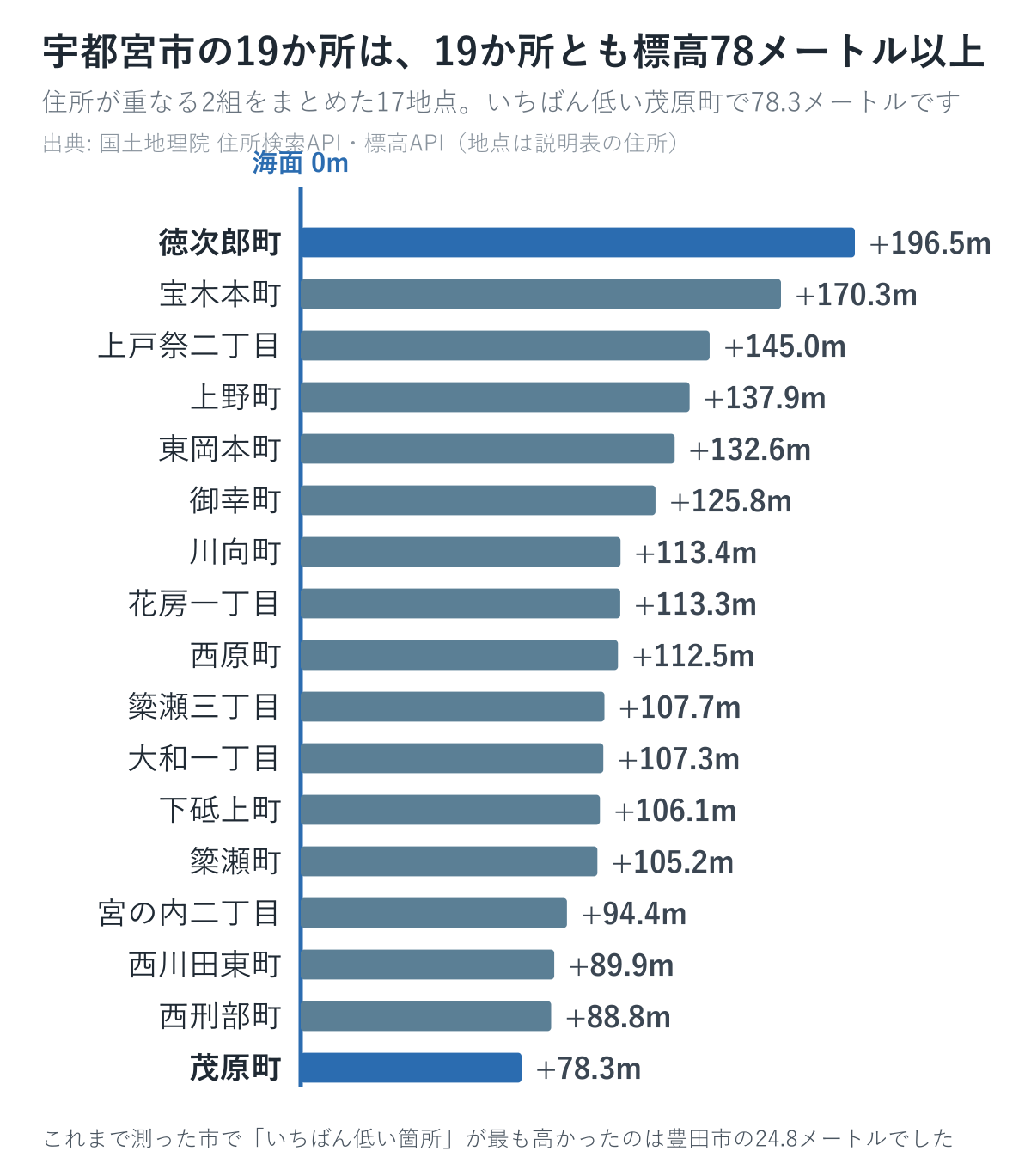 宇都宮市の冠水注意箇所の標高を町ごとに並べた図
