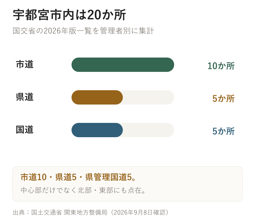 宇都宮市内は20か所。国交省の2026年版一覧を管理者別に集計