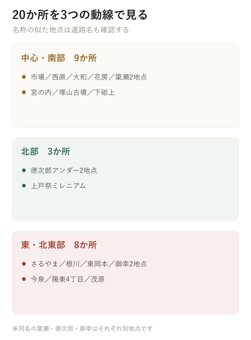 20か所を3つの動線で見る。中心・南部　9か所、北部　3か所、東・北東部　8か所