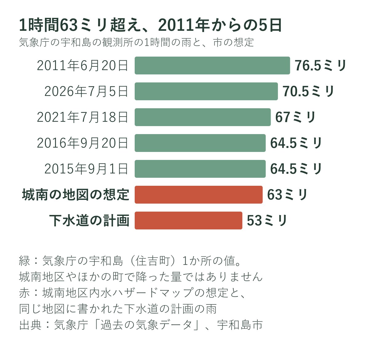 気象庁の宇和島の観測所で1時間の雨が63ミリを超えた2011年以降の5日と、城南地区内水ハザードマップの想定・下水道の計画の雨を並べたグラフ