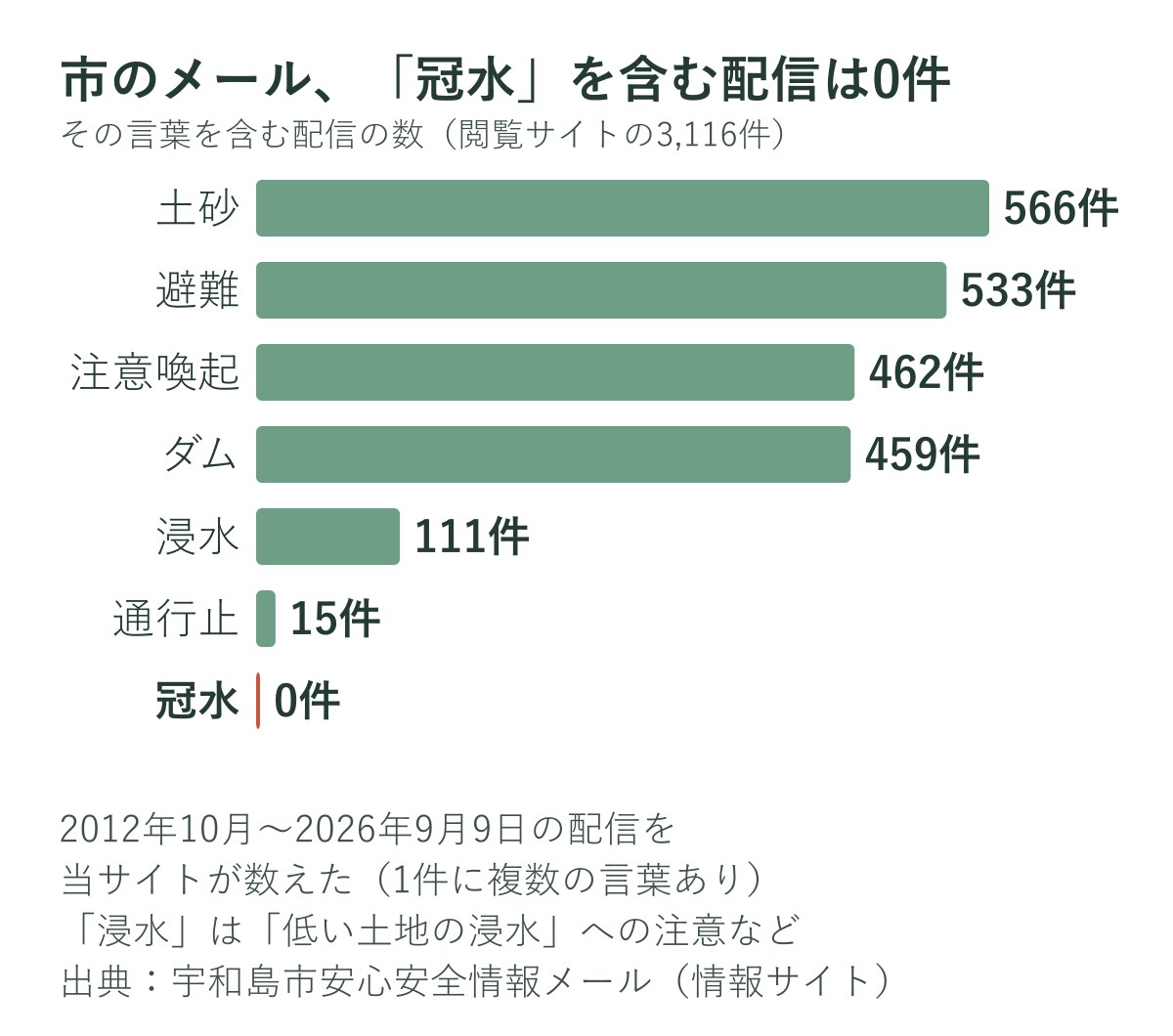 宇和島市の安心安全情報メールで、言葉ごとに数えた配信の数のグラフ