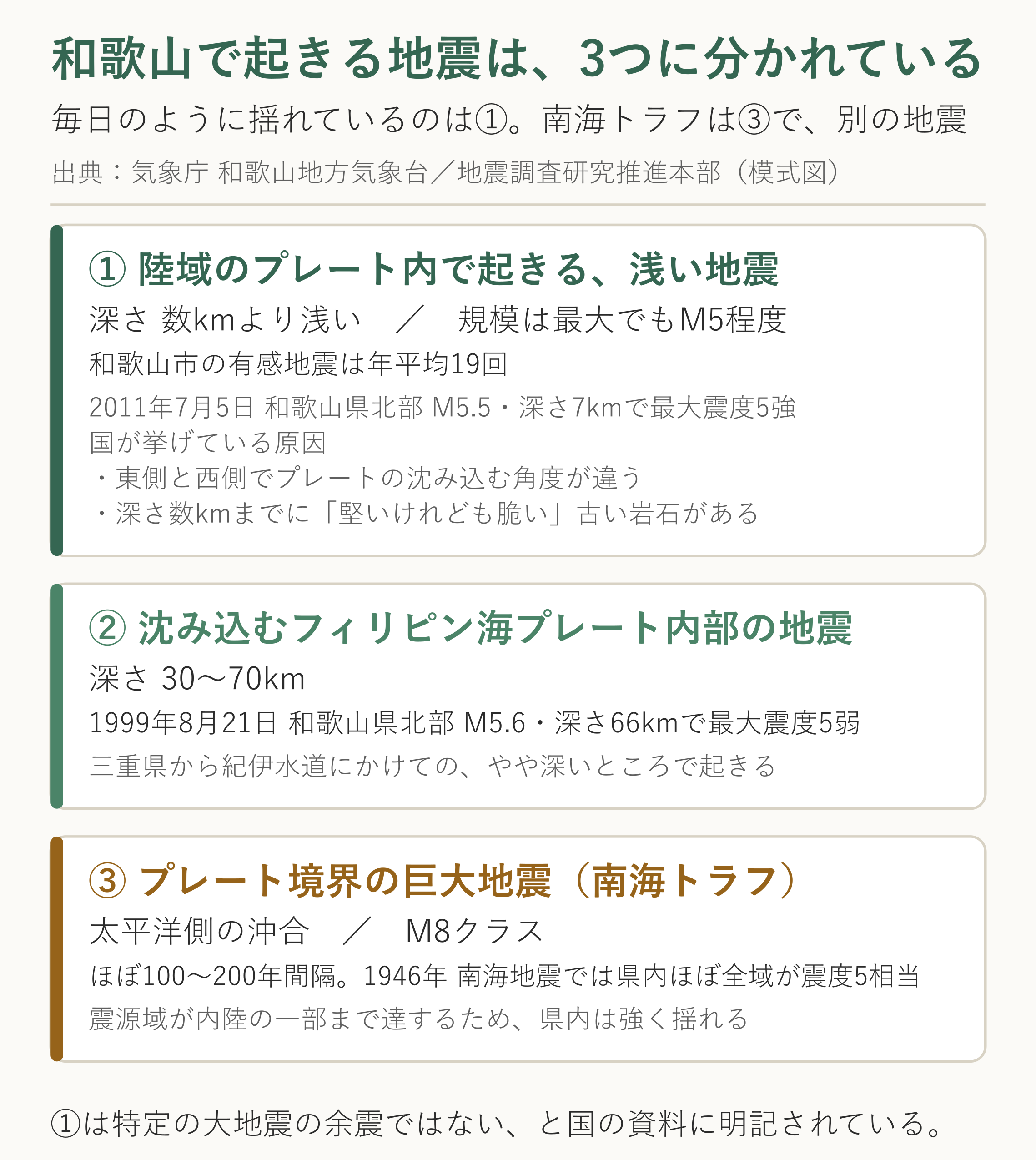 和歌山県で起きる地震を3種類に分けた図。陸域のプレート内で起きる浅い地震、沈み込むフィリピン海プレート内部の地震、プレート境界の巨大地震