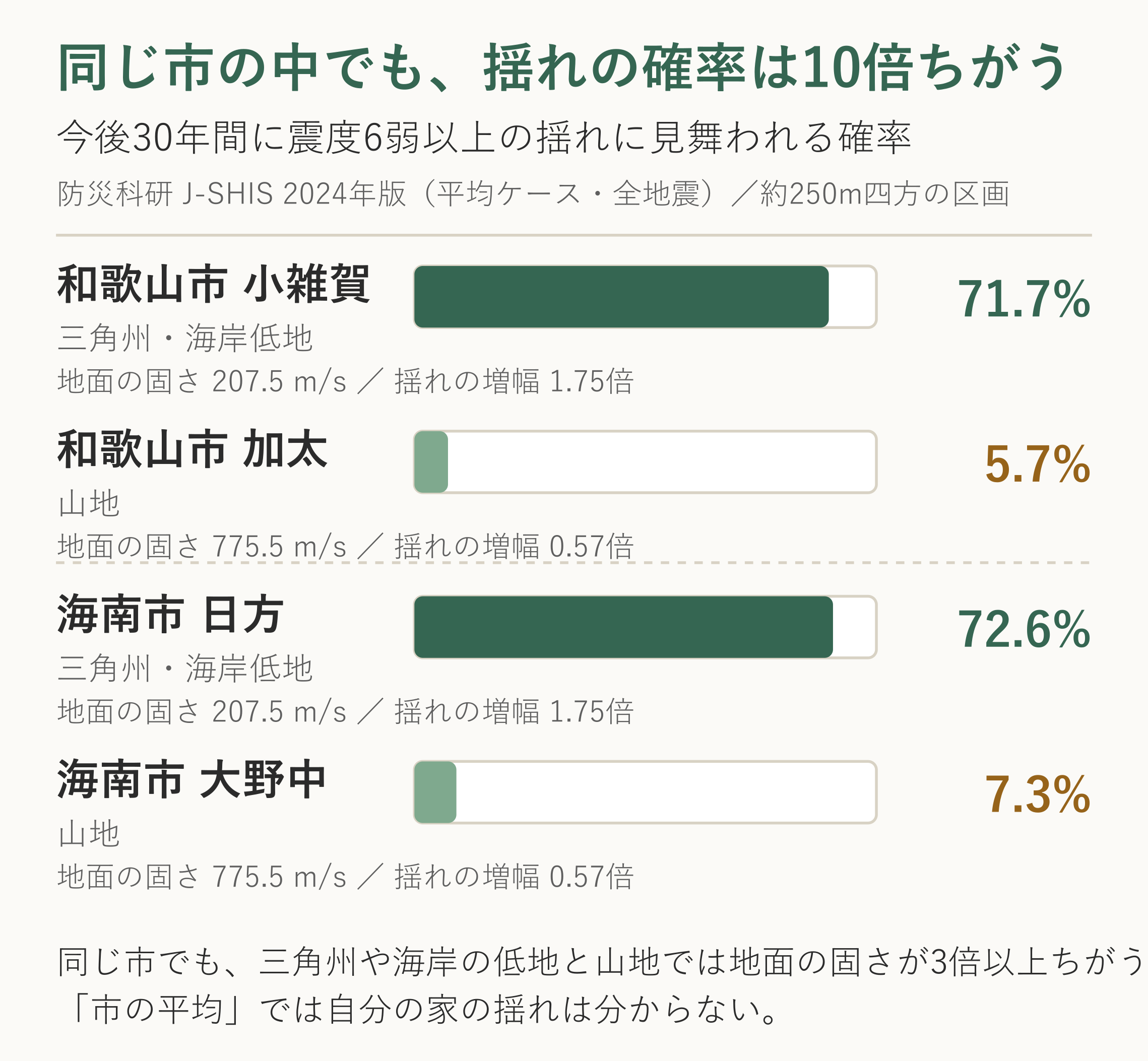 和歌山市と海南市の4地点で、今後30年間に震度6弱以上の揺れに見舞われる確率を比べた棒グラフ。三角州・海岸低地は約72パーセント、山地は約6から7パーセント