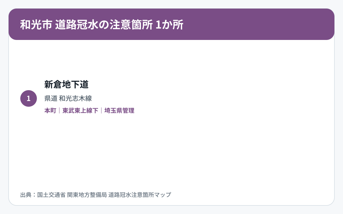 和光市の道路冠水注意箇所1か所を道路区分と管理者で整理した図
