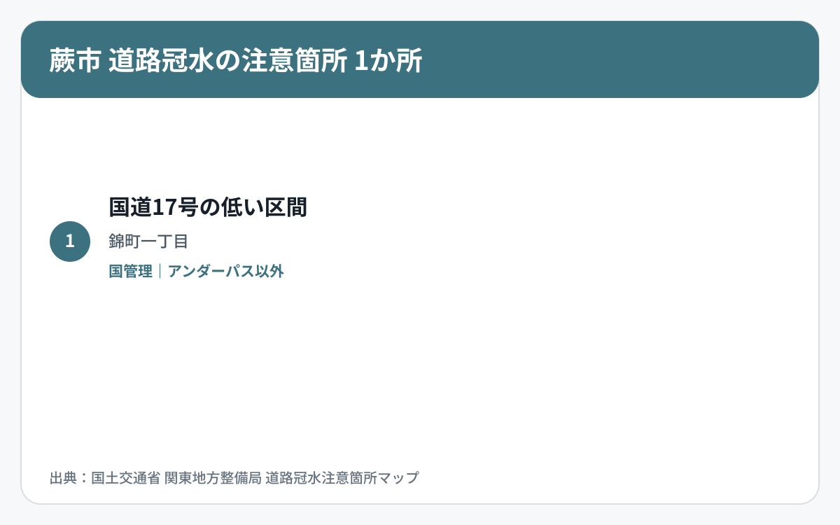 蕨市の道路冠水注意箇所1か所を道路区分と管理者で整理した図