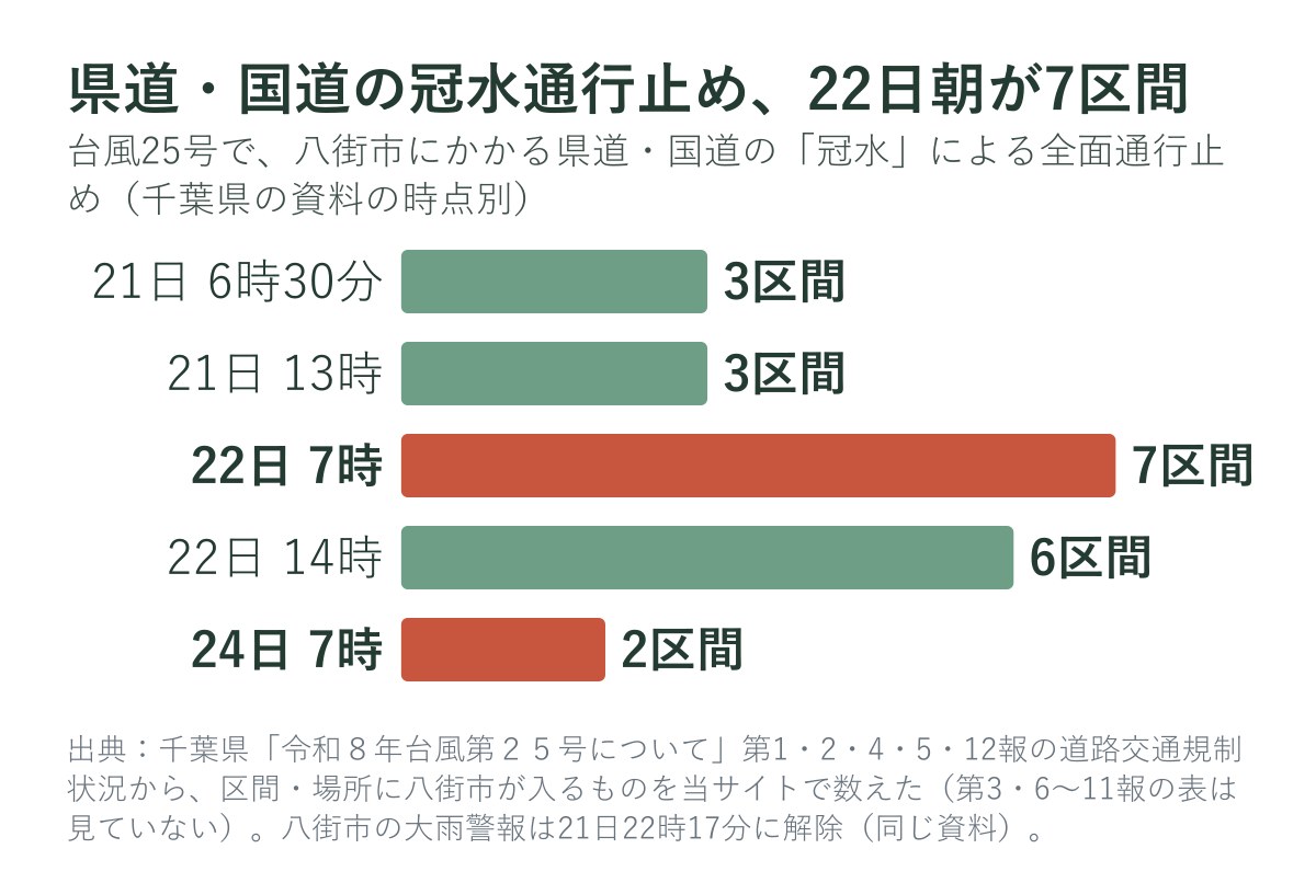 台風25号で八街市にかかる県道・国道の冠水による通行止めの区間数（時点別）