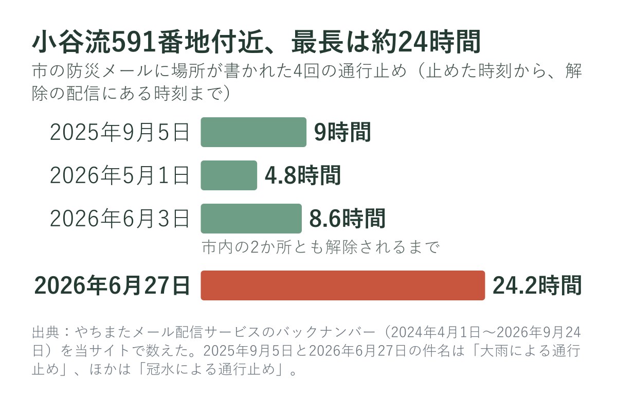小谷流591番地付近の通行止め、止めてから解除までの時間