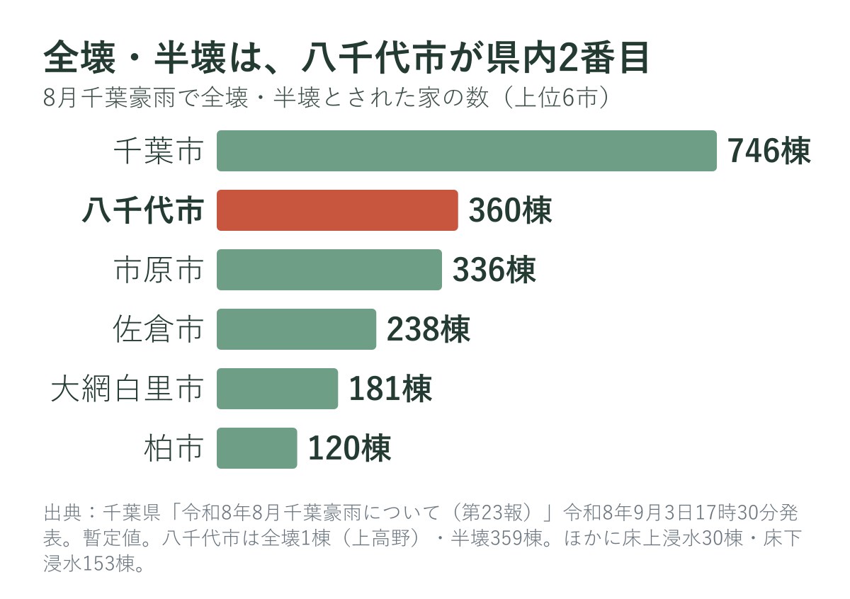 令和8年8月千葉豪雨で県の報告に全壊・半壊とされた家の数（市町村別）