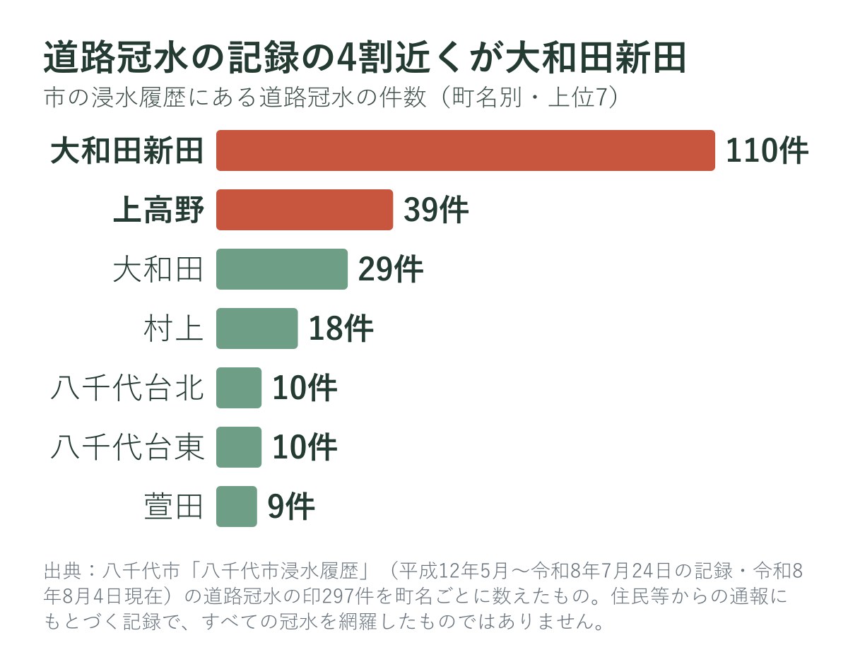 八千代市の浸水履歴にある道路冠水の件数（町名別）