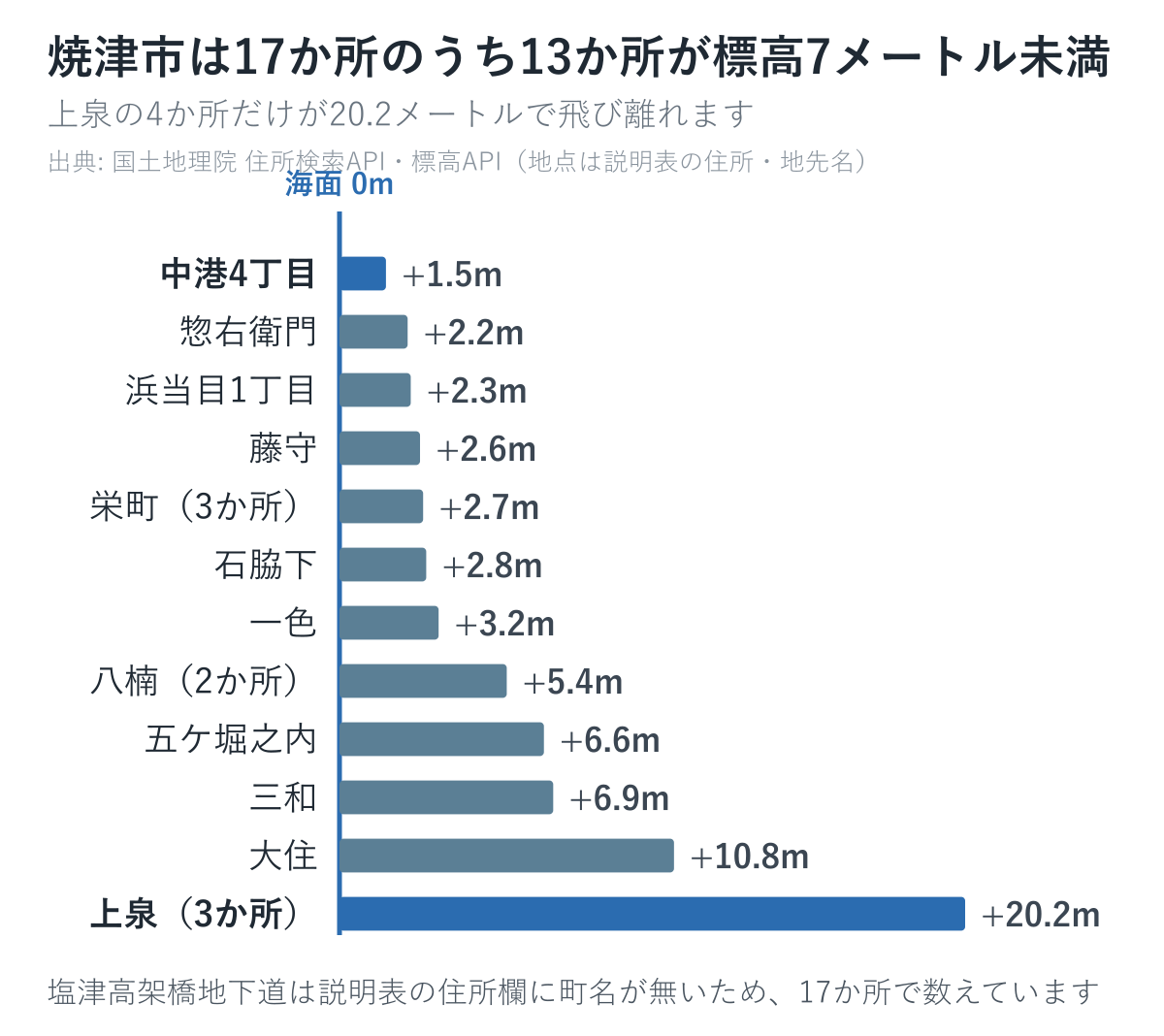 焼津市の箇所の標高を並べた図
